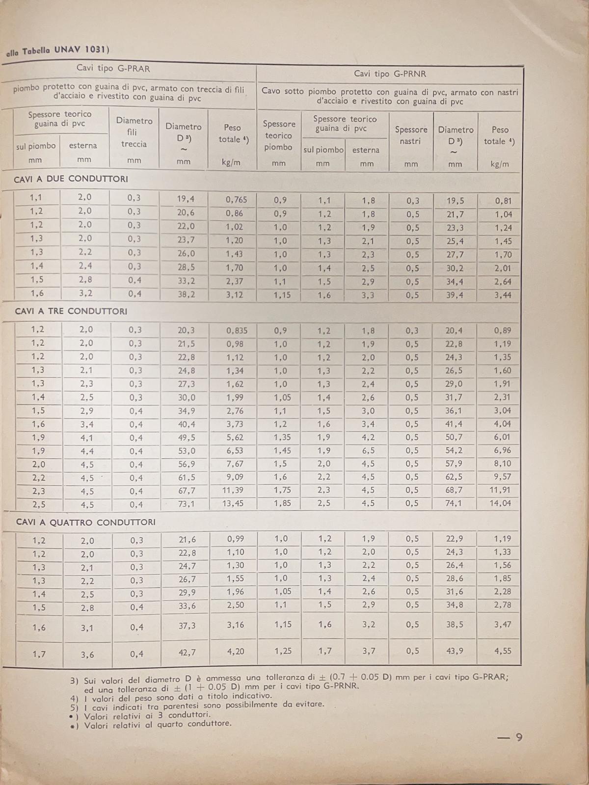 Tabelle relative ai cavi elettrici
