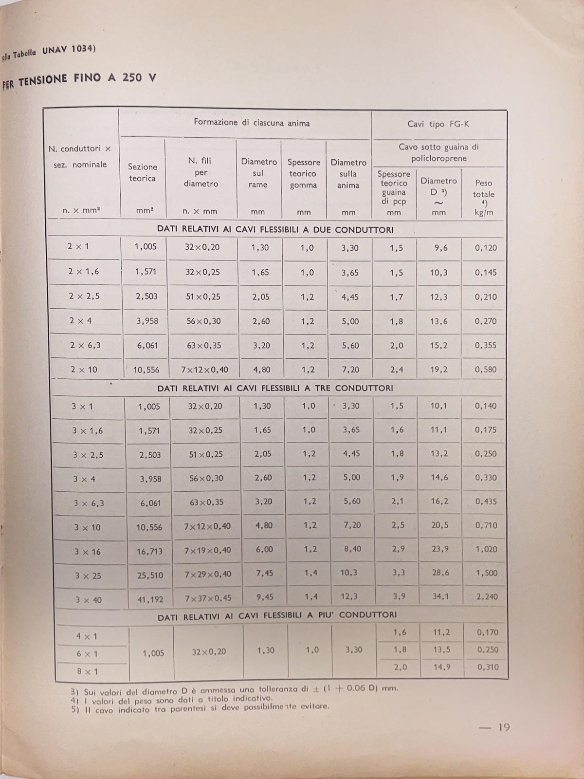 Tabelle relative ai cavi elettrici